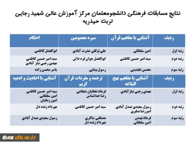 نتایج مسابقات فرهنگی دانشجومعلمان مرکز آموزش عالی شهید رجایی تربت حیدریه