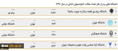 دانشگاه فرهنگیان در بین 10 دانشگاه برتر کشور از نظر تعداد مقالات کنفرانس های داخلی در سال 1397
